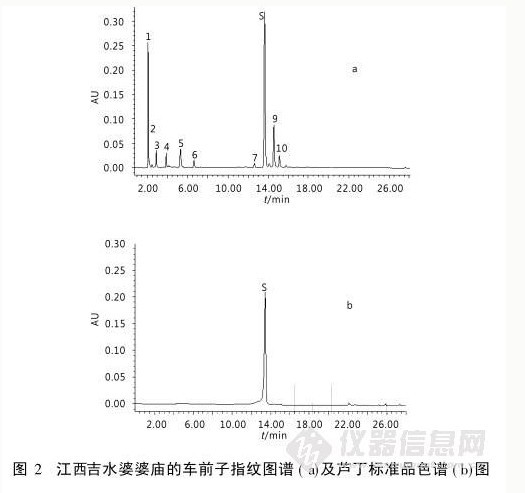 车前子的高效液相指纹图谱研究