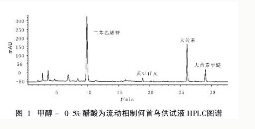 方法采用高效液相色谱法;色谱柱为diamonsil c18(5μm,250 mm×