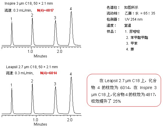 2.7 μm Leapsil优势,提升柱效