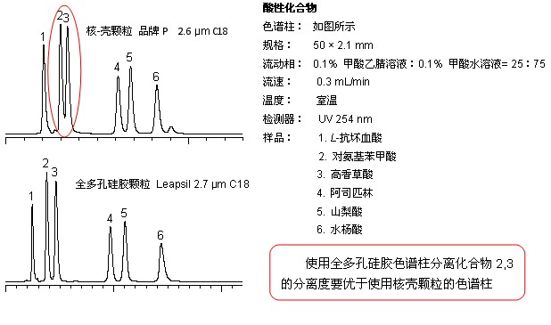 2.7 μm Leapsil填料为全多孔硅胶颗粒,全多孔硅胶颗粒与核-壳颗粒的对比示意图