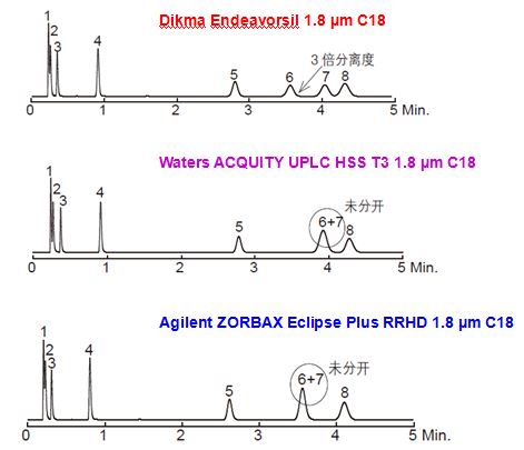 Endeavorsil 分离度对比