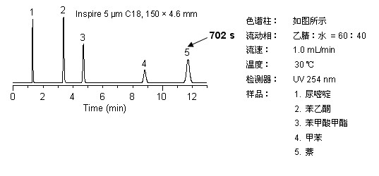 2.7 μm Leapsil优势,加快分析速度