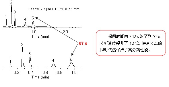 2.7 μm Leapsil优势,加快分析速度