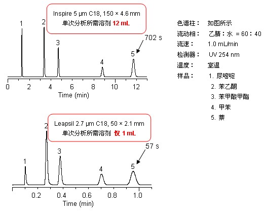 2.7 μm Leapsil优势,减少溶剂消耗