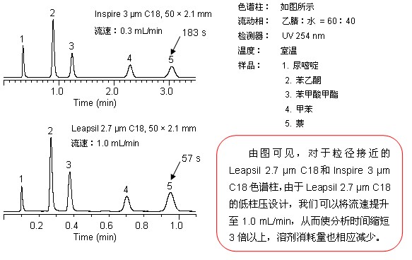 2.7 μm Leapsil优势,加快分析速度、减少溶剂消耗