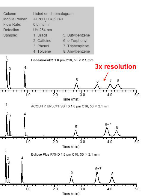 ndeavorsil（奋进）1.8 μm UHPLC柱高流速下不失分离度