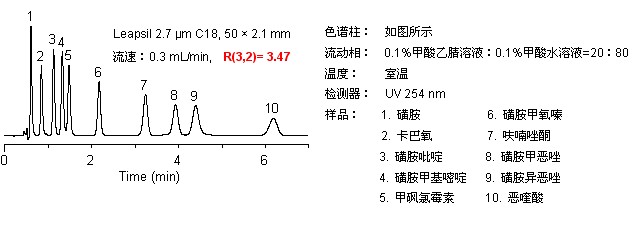 Leapsil优势,提升分离性能