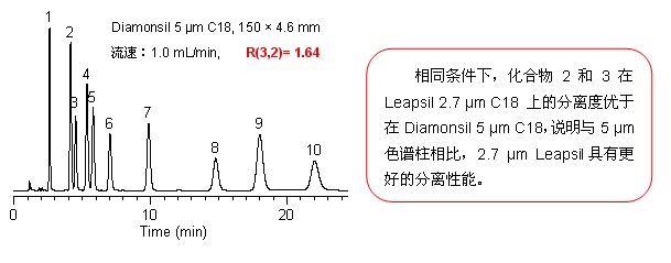 Leapsil优势,提升分离性能