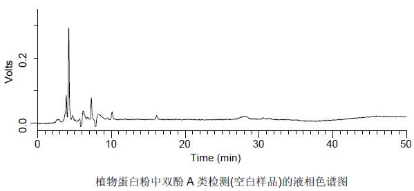 植物蛋白粉中双酚A类检测(空白样品)的液相色谱图.jpg