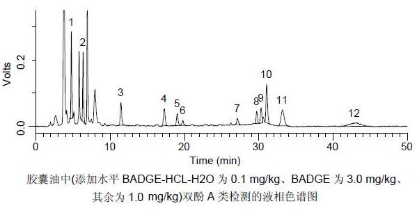 胶囊油中(添加水平BADGE-HCL-H2O为0.1 mg/kg、BADGE为3.0 mg/kg、其余为1.0 mg/kg)双酚A类检测的液相色谱图.jpg