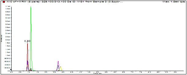 孔雀石绿、结晶紫、隐色孔雀石绿和隐色结晶紫0.5 μgL MRM色谱图.jpg