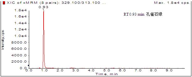 孔雀石绿0.5 μgL XIC色谱图.jpg
