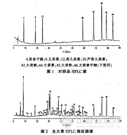 大黄不同炮制品的hplc指纹图谱比较研究
