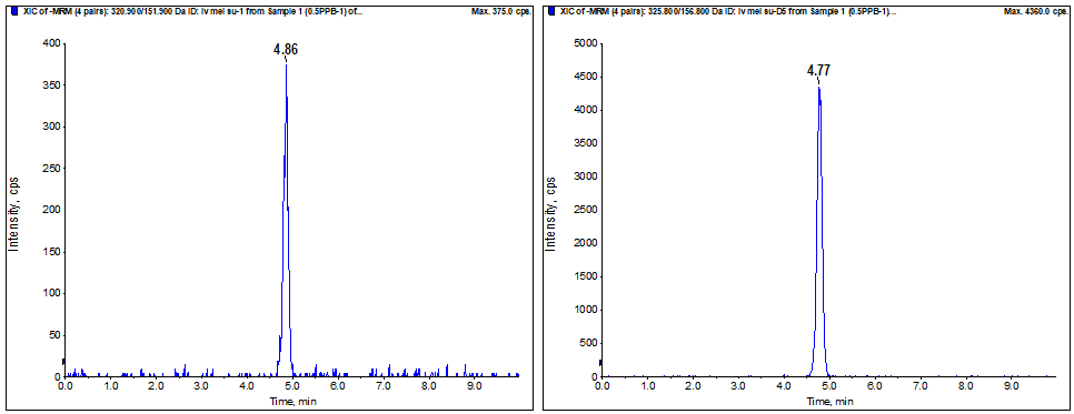 动物性食品中氯霉素残留量的测定 UPLC-MSMS法 (GB 31656.2-2021) 解决方案