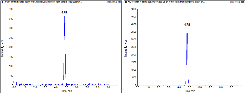 动物性食品中氯霉素残留量的测定 UPLC-MSMS法 (GB 31656.2-2021) 解决方案