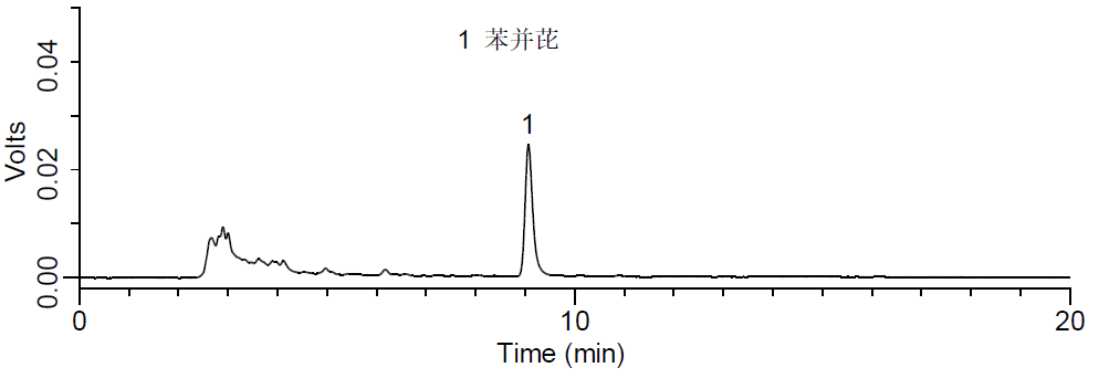 添加水平为5 μg/kg的大豆油中苯并(a)芘检测的液相色谱图